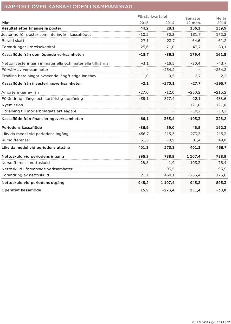 71,0 43,7 89,1 Kassaflöde från den löpande verksamheten 18,7 36,3 179,4 161,8 Nettoinvesteringar i immateriella och materiella tillgångar 3,1 16,5 30,4 43,7 Förvärv av verksamheter 254,2 254,2