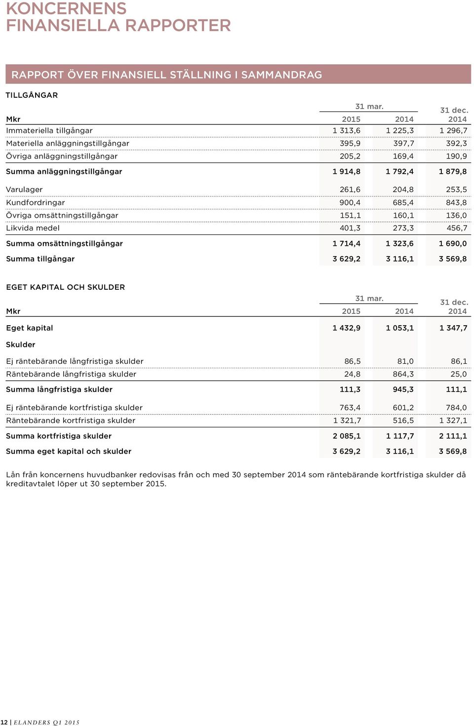 Varulager 261,6 204,8 253,5 Kundfordringar 900,4 685,4 843,8 Övriga omsättningstillgångar 151,1 160,1 136,0 Likvida medel 401,3 273,3 456,7 Summa omsättningstillgångar 1 714,4 1 323,6 1 690,0 Summa