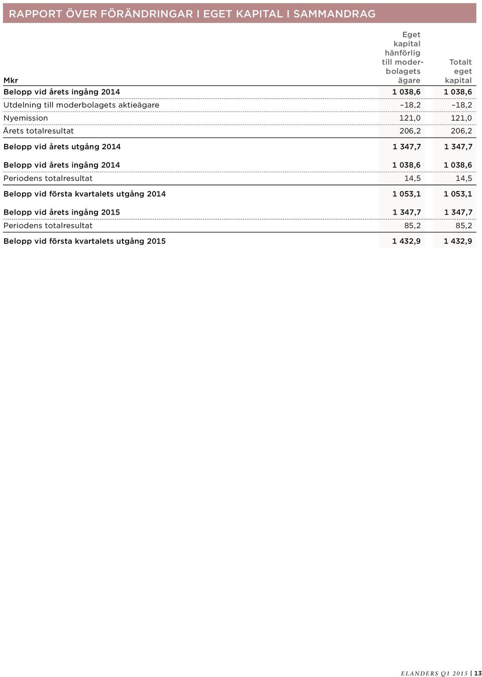 utgång 1 347,7 1 347,7 Belopp vid årets ingång 1 038,6 1 038,6 Periodens totalresultat 14,5 14,5 Belopp vid första kvartalets utgång 1 053,1 1