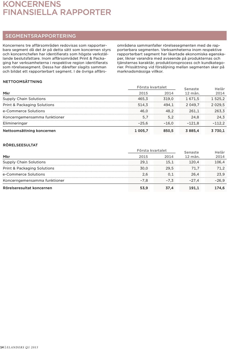 Dessa har därefter slagits samman och bildat ett rapporterbart segment. I de övriga affärsområdena sammanfaller rörelsesegmenten med de rapporterbara segmenten.
