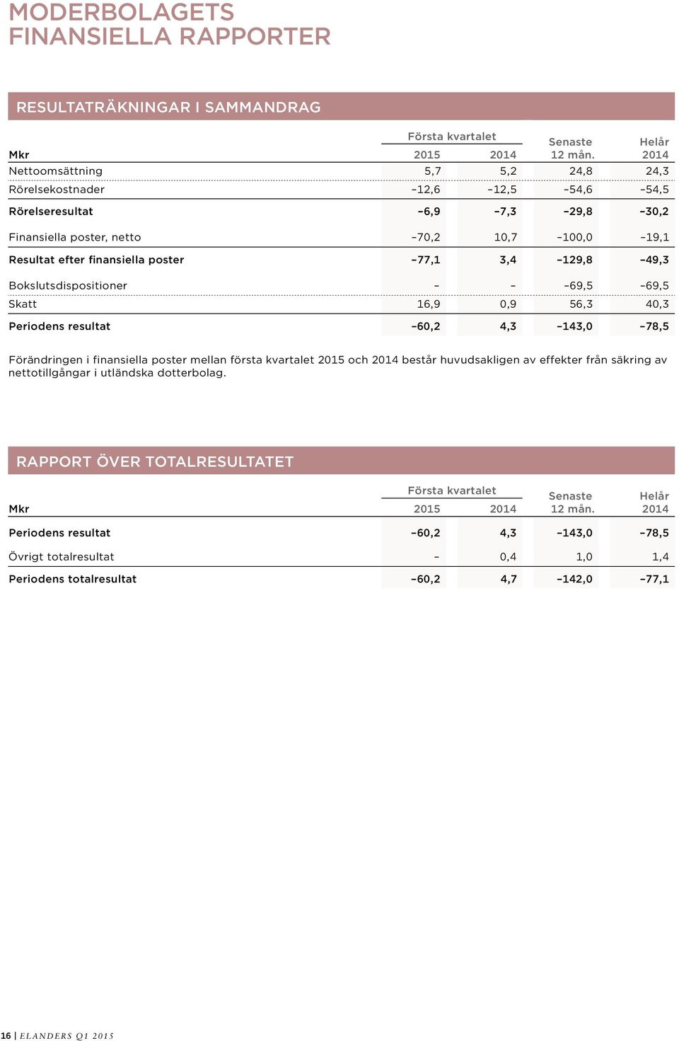 77,1 3,4 129,8 49,3 Bokslutsdispositioner 69,5 69,5 Skatt 16,9 0,9 56,3 40,3 Periodens resultat 60,2 4,3 143,0 78,5 Helår Förändringen i finansiella poster mellan första kvartalet 2015