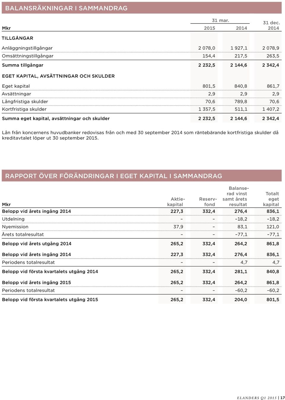 840,8 861,7 Avsättningar 2,9 2,9 2,9 Långfristiga skulder 70,6 789,8 70,6 Kortfristiga skulder 1 357,5 511,1 1 407,2 Summa eget kapital, avsättningar och skulder 2 232,5 2 144,6 2 342,4 Lån från