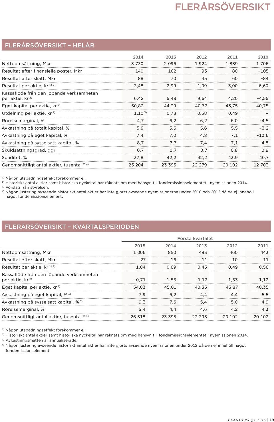 40,75 Utdelning per aktie, kr 2) 1,10 3) 0,78 0,58 0,49 Rörelsemarginal, % 4,7 6,2 6,2 6,0 4,5 Avkastning på totalt kapital, % 5,9 5,6 5,6 5,5 3,2 Avkastning på eget kapital, % 7,4 7,0 4,8 7,1 10,6