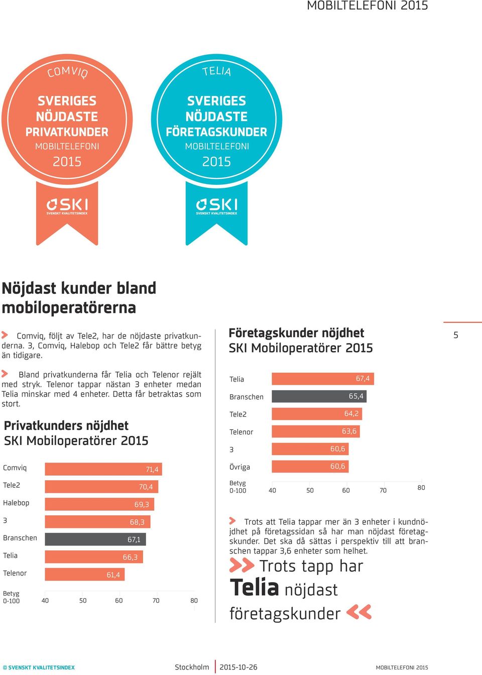 Telenor tappar nästan enheter medan Telia minskar med 4 enheter. Detta får betraktas som stort.
