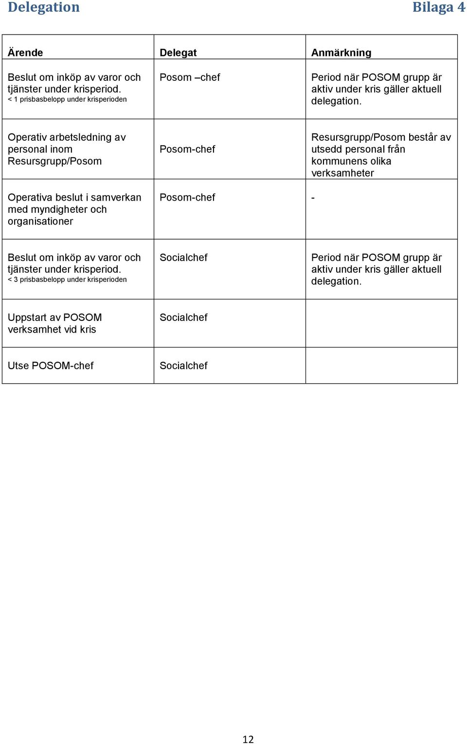 Operativ arbetsledning av personal inom Resursgrupp/Posom Posom-chef Resursgrupp/Posom består av utsedd personal från kommunens olika verksamheter Operativa beslut i