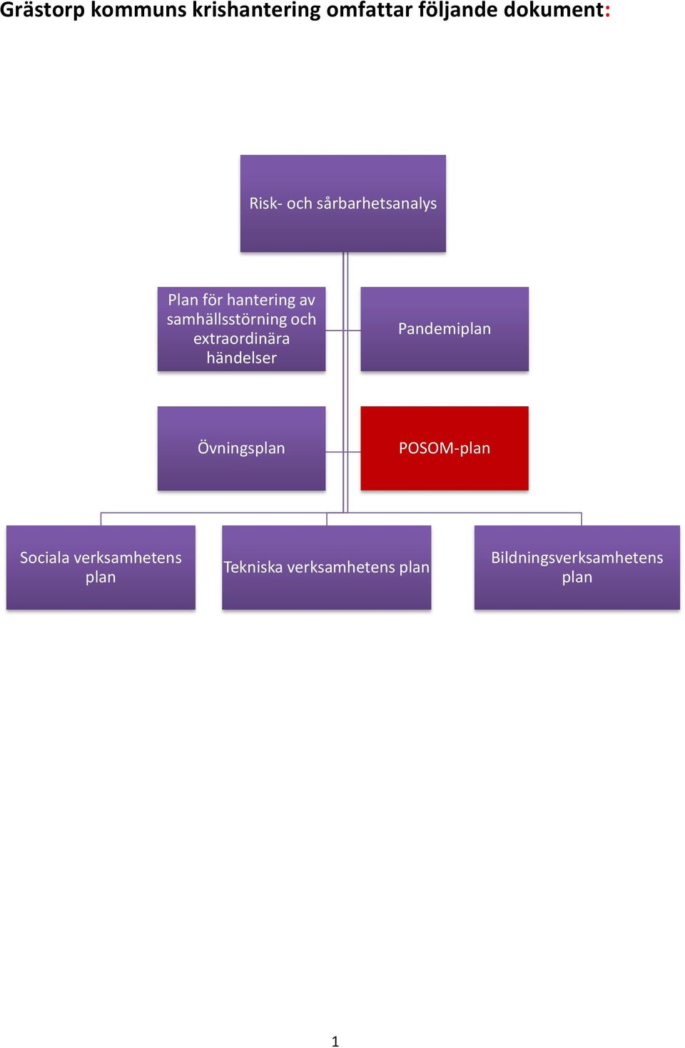 extraordinära händelser Pandemiplan Övningsplan POSOM-plan Sociala