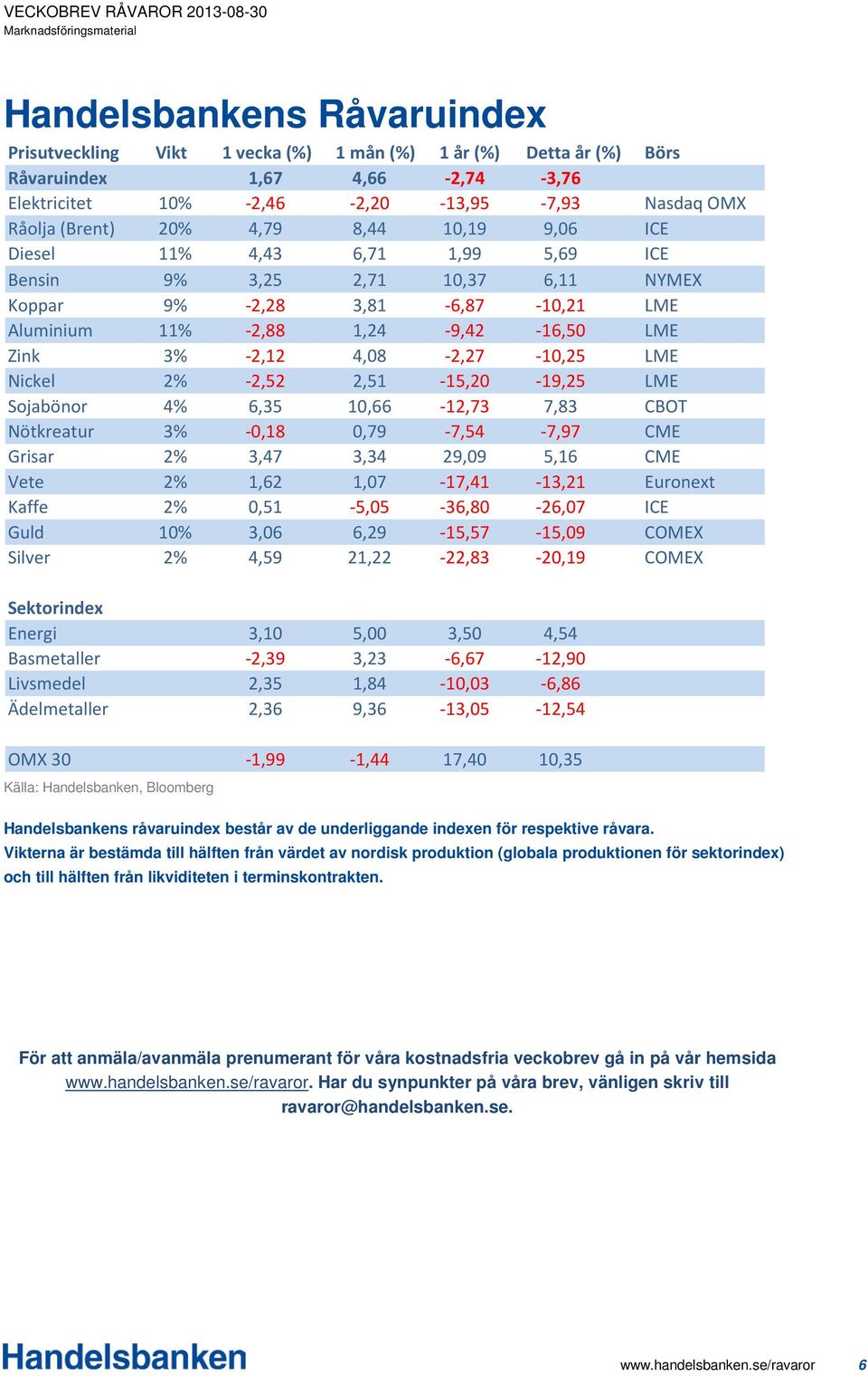 4,08-2,27-10,25 LME Nickel 2% -2,52 2,51-15,20-19,25 LME Sojabönor 4% 6,35 10,66-12,73 7,83 CBOT Nötkreatur 3% -0,18 0,79-7,54-7,97 CME Grisar 2% 3,47 3,34 29,09 5,16 CME Vete 2% 1,62