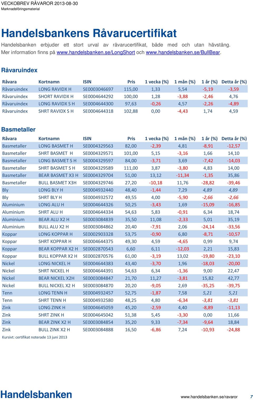 1,28-3,88-2,46 4,76 Råvaruindex LONG RAVIDX S H SE0004644300 97,63-0,26 4,57-2,26-4,89 Råvaruindex SHRT RAVIDX S H SE0004644318 102,88 0,00-4,43 1,74 4,59 Basmetaller Råvara Kortnamn ISIN Pris 1