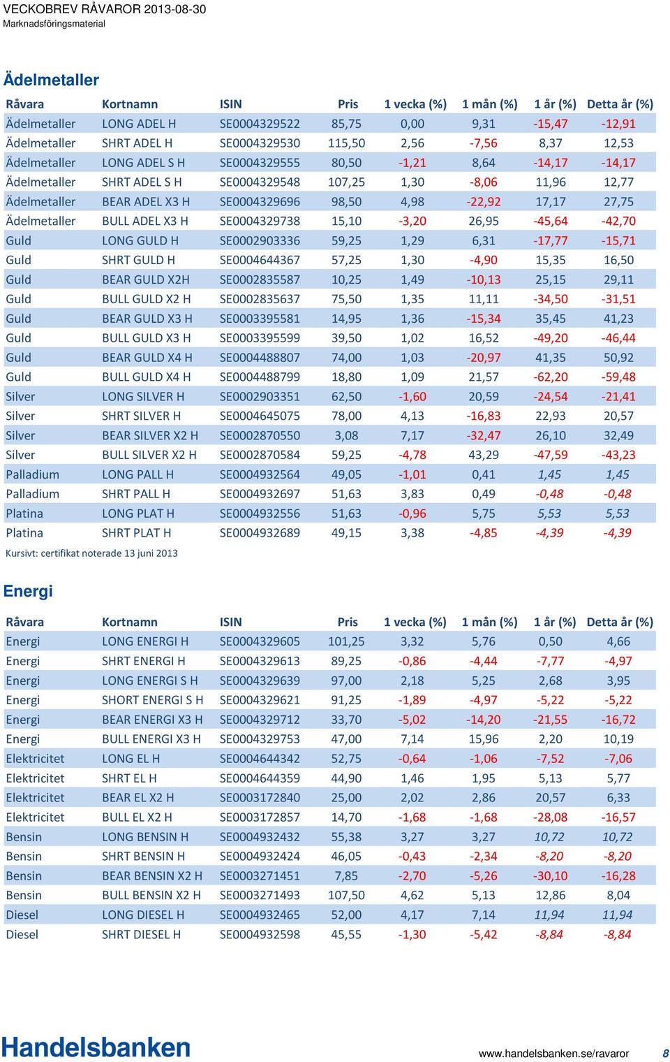98,50 4,98-22,92 17,17 27,75 Ädelmetaller BULL ADEL X3 H SE0004329738 15,10-3,20 26,95-45,64-42,70 Guld LONG GULD H SE0002903336 59,25 1,29 6,31-17,77-15,71 Guld SHRT GULD H SE0004644367 57,25