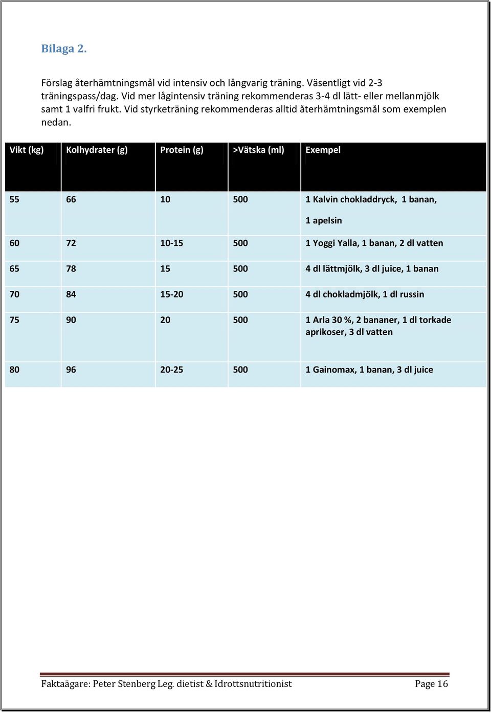 Vikt (kg) Kolhydrater (g) Protein (g) >Vätska (ml) Exempel 55 66 10 500 1 Kalvin chokladdryck, 1 banan, 1 apelsin 60 72 10-15 500 1 Yoggi Yalla, 1 banan, 2 dl vatten 65 78 15 500 4