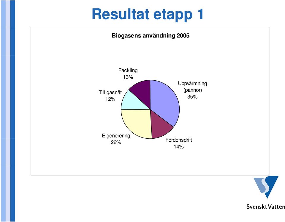 Fackling 13% Uppvärmning