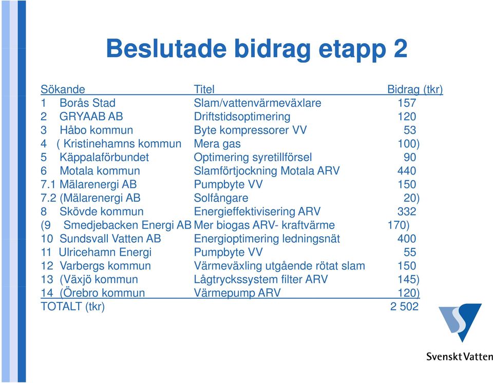 2 (Mälarenergi AB Solfångare 20) 8 Skövde kommun Energieffektivisering ARV 332 (9 Smedjebacken Energi AB Mer biogas ARV- kraftvärme 170) 10 Sundsvall Vatten AB Energioptimering