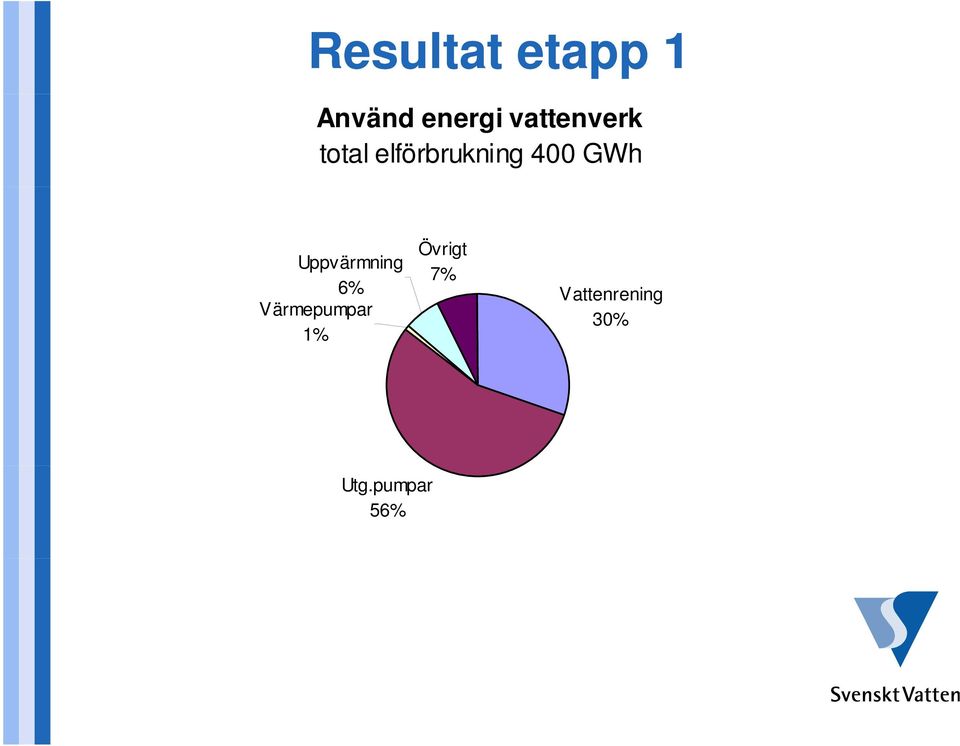 GWh Uppvärmning 6% Värmepumpar 1%