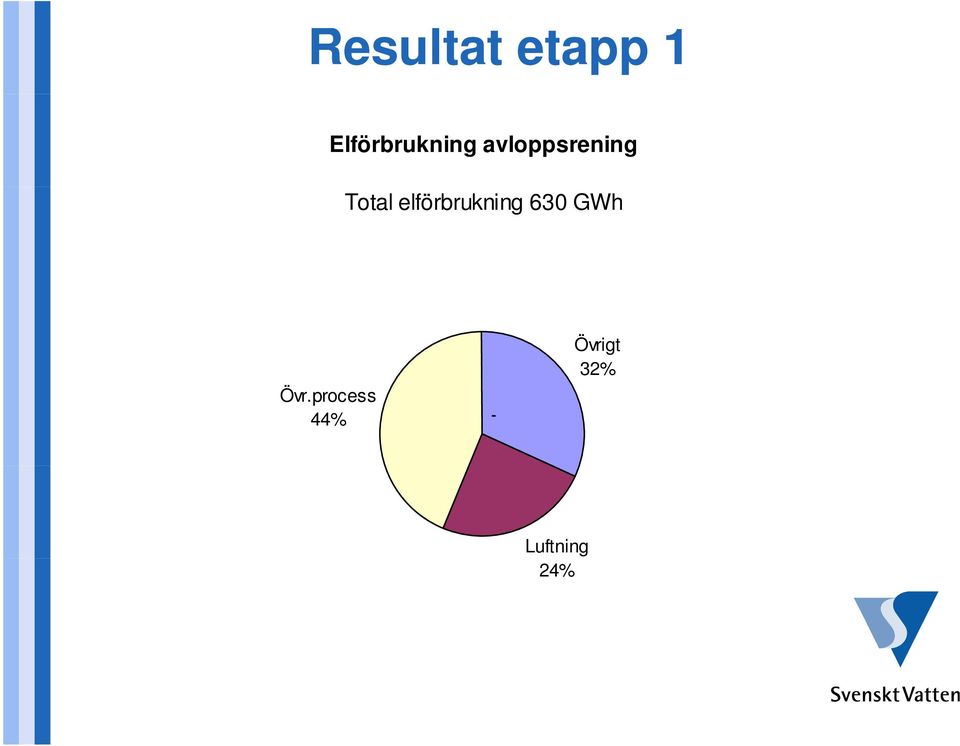 Total elförbrukning 630 GWh