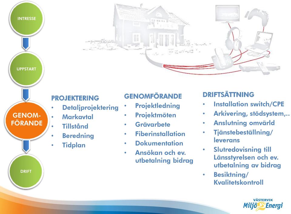 utbetalning bidrag DRIFTSÄTTNING Installation switch/cpe Arkivering, stödsystem,.
