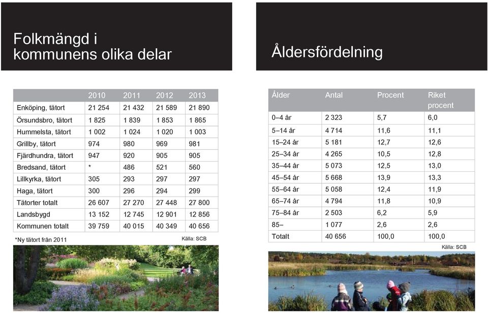 448 27 800 Landsbygd 13 152 12 745 12 901 12 856 Kommunen totalt 39 759 40 015 40 349 40 656 *Ny tätort från 2011 Ålder Antal Procent Riket procent 0 4 år 2 323 5,7 6,0 5 14 år 4 714 11,6 11,1 15 24