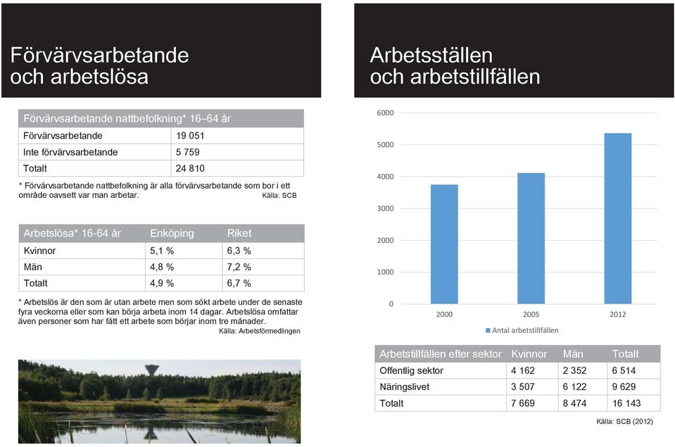 Arbetslösa* 16-64 år Enköping Riket Kvinnor 5,1 % 6,3 % Män 4,8 % 7,2 % Totalt 4,9 % 6,7 % 6000 5000 4000 3000 2000 1000 * Arbetslös är den som är utan arbete men som sökt arbete under de senaste