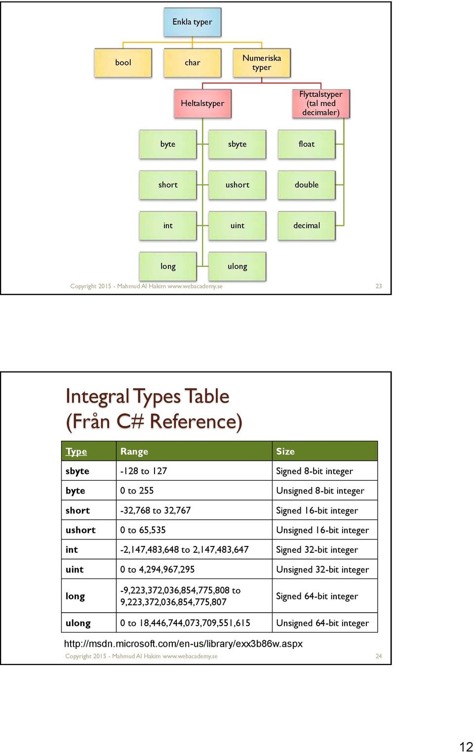 se 23 Integral Types Table (Från C# Reference) Type Range Size sbyte -128 to 127 Signed 8-bit integer byte 0 to 255 Unsigned 8-bit integer short -32,768 to 32,767 Signed 16-bit integer ushort 0 to