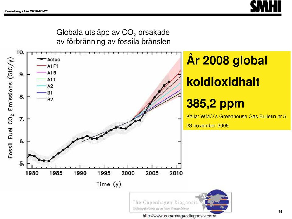 global koldioxidhalt 385,2 ppm Källa: WMO