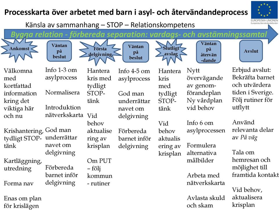 Normalisera Introduktion nätverkskarta God man underrättar navet om delgivning Förbereda barnet inför delgivning Första delgivning Hantera kris med tydligt STOPtänk Vid behov aktualise ring av