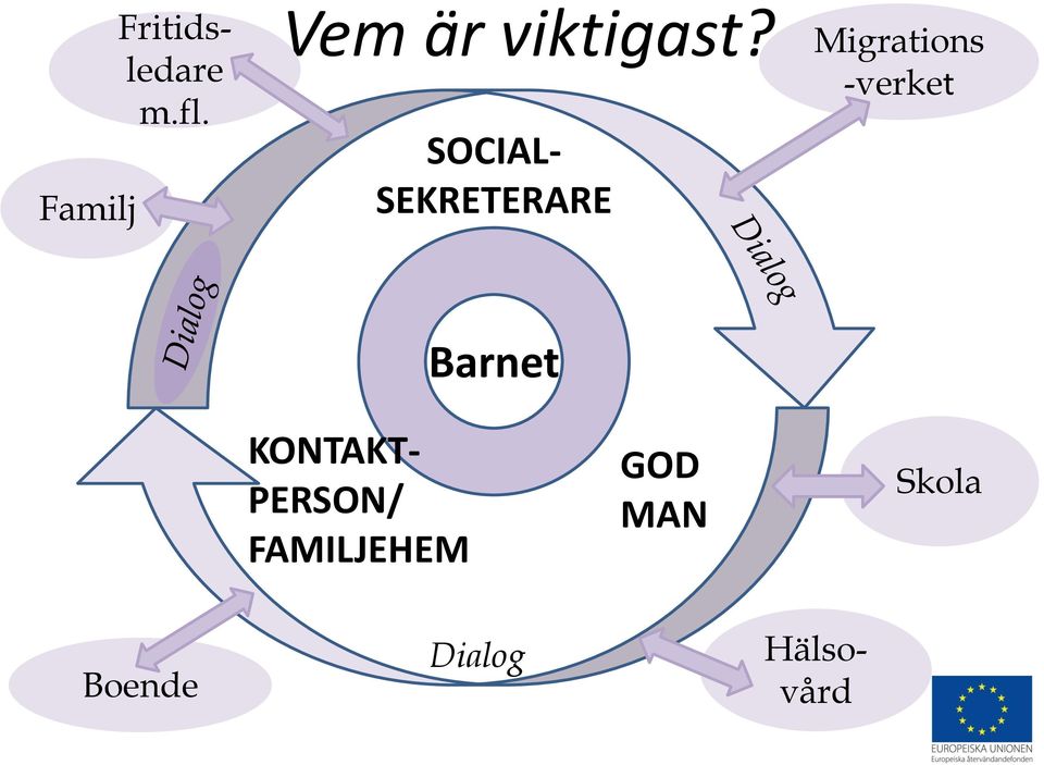 SOCIAL- SEKRETERARE Migrations -verket