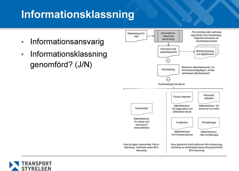 (J/N) Protokoll med säkerhetsprofil Kravkatalog Bristförteckning och åtgärdslista Beskriver säkerhetskraven för informationstillgången, utifrån definierad säkerhetsprofil Kravkatalogen består av