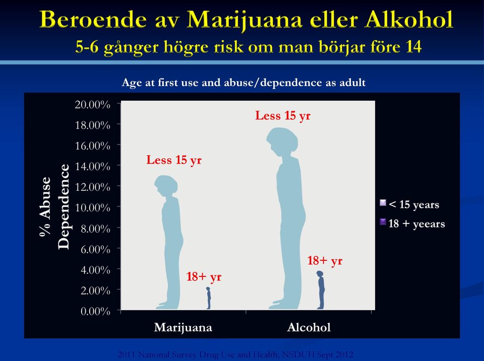 abuse/dependence as adult Less 15 yr Less 15 yr 18+ yr