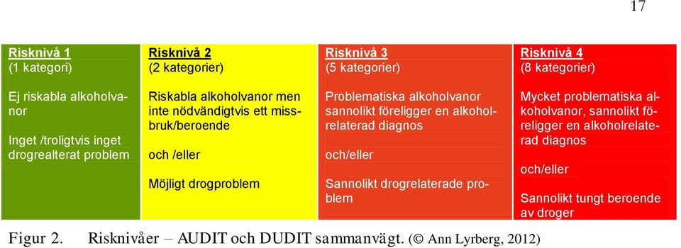 alkoholvanor sannolikt föreligger en alkoholrelaterad diagnos och/eller Sannolikt drogrelaterade problem Figur 2.