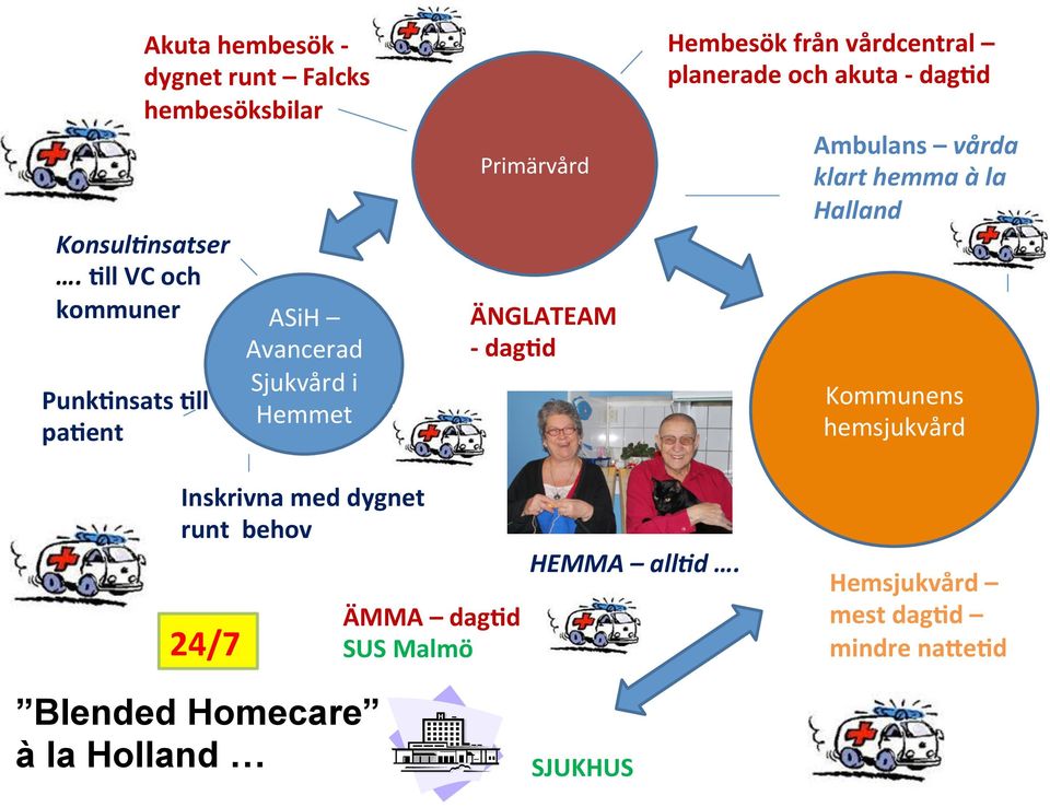 planerade och akuta - dag%d Ambulans vårda klart hemma à la Halland Kommunens hemsjukvård Inskrivna med