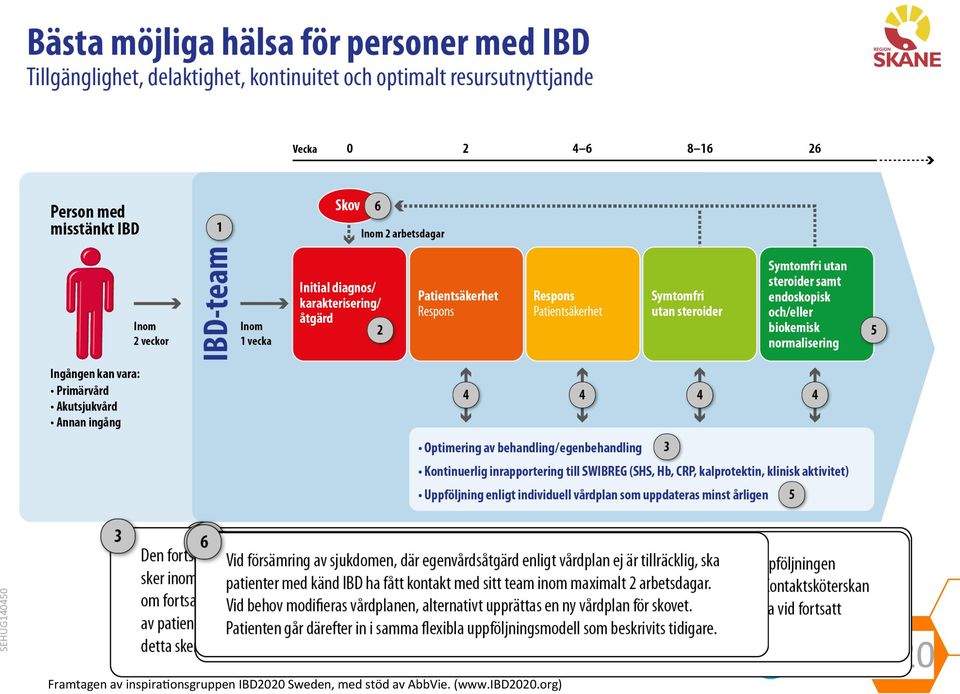 IBD2020 Sweden, med stöd