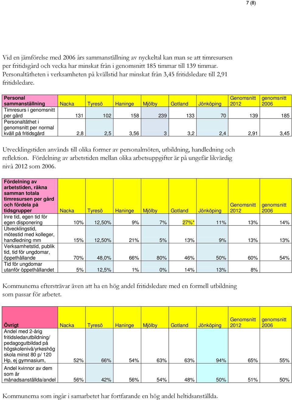 Personal sammanställning Nacka Tyresö Haninge Mjölby Gotland Jönköping Timresurs i per gård 131 102 158 239 133 70 139 185 Personaltäthet i per normal kväll på fritidsgård 2,8 2,5 3,56 3 3,2 2,4 2,91