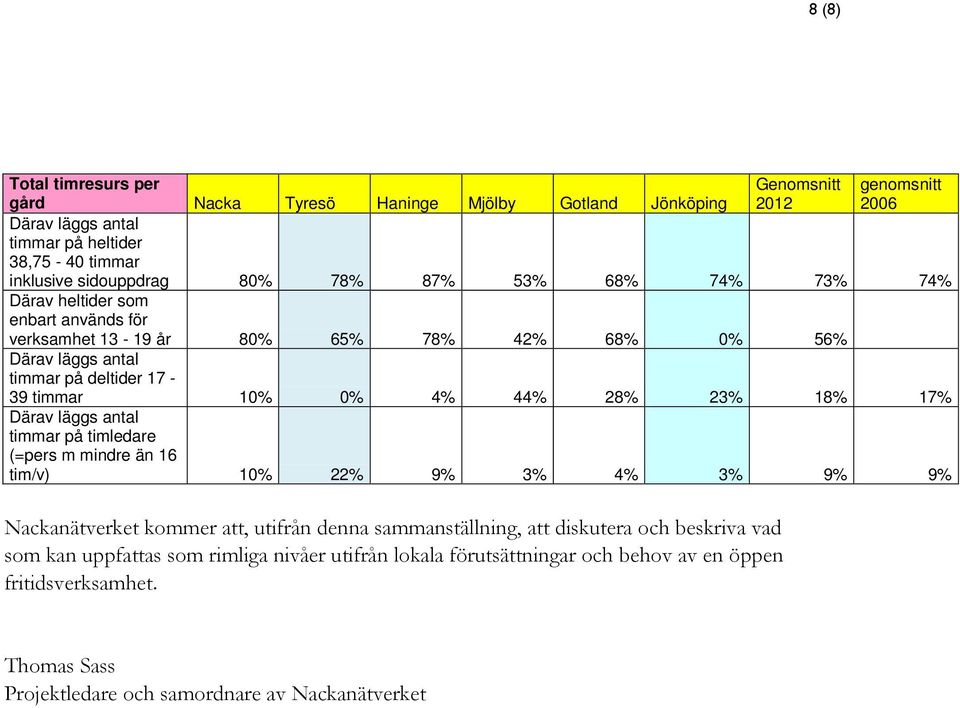 17% Därav läggs antal timmar på timledare (=pers m mindre än 16 tim/v) 10% 22% 9% 3% 4% 3% 9% 9% Nackanätverket kommer att, utifrån denna sammanställning, att diskutera och