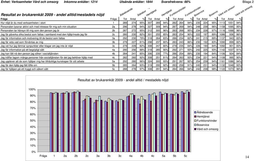 och min situation 2a 296 278 94% 327 309 94% 287 269 94% 248 239 96% 1158 1095 95% Personalen tar hänsyn till mig som den person jag är 2b 287 272 95% 312 300 96% 283 268 95% 234 228 97% 1116 1068