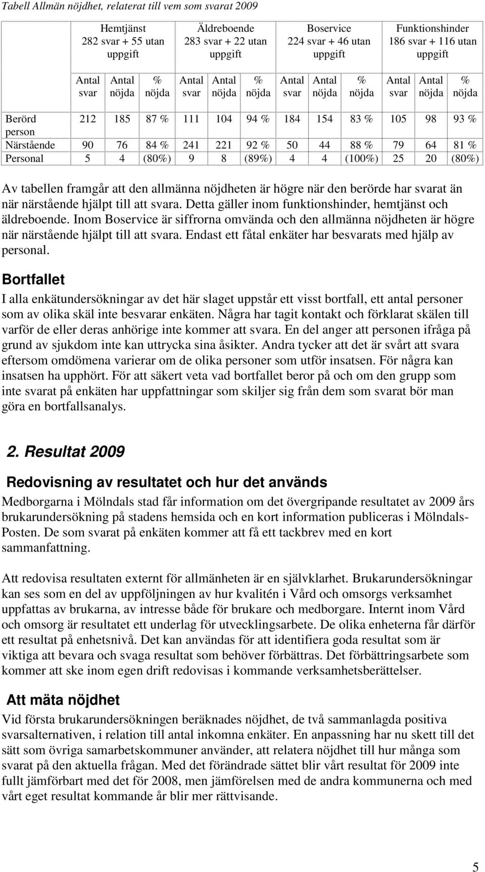 (100%) 25 20 (80%) Av tabellen framgår att den allmänna nöjdheten är högre när den berörde har svarat än när närstående hjälpt till att svara.