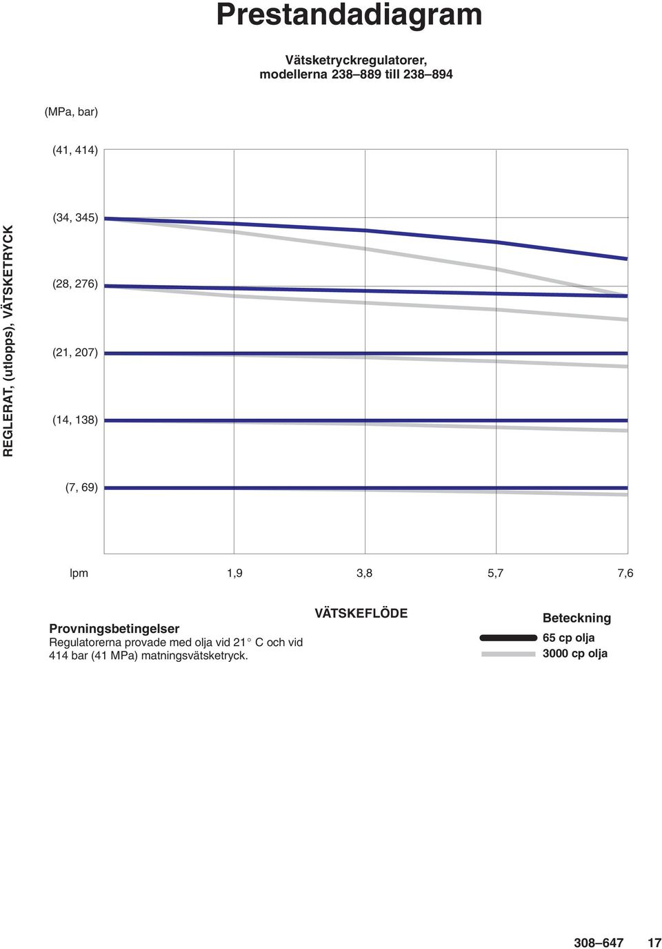 1,9 3,8 5,7 7,6 Provningsbetingelser Regulatorerna provade med olja vid 21 C och vid 414