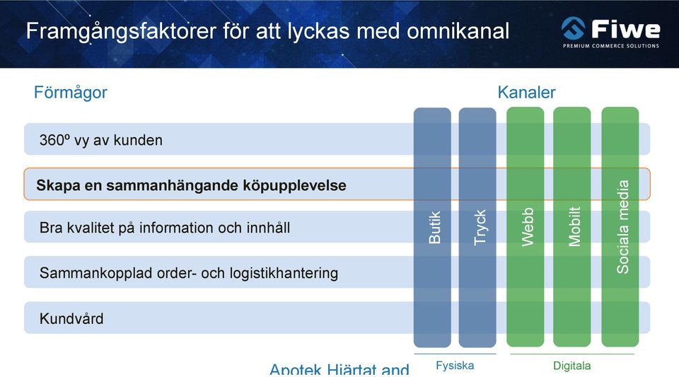 sammanhängande köpupplevelse Sammankopplad order- och logistikhantering