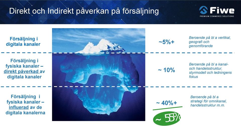 ~5%+ Beroende på bl a vertikal, geografi och genomförande ~ 10% Beroende på bl a kanaloch