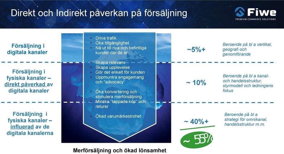 engagemang och advocacy ~5%+ Beroende på bl a vertikal, geografi och genomförande ~ 10% Beroende på bl a kanaloch handelsstruktur, styrmodell och ledningens fokus Öka konvertering