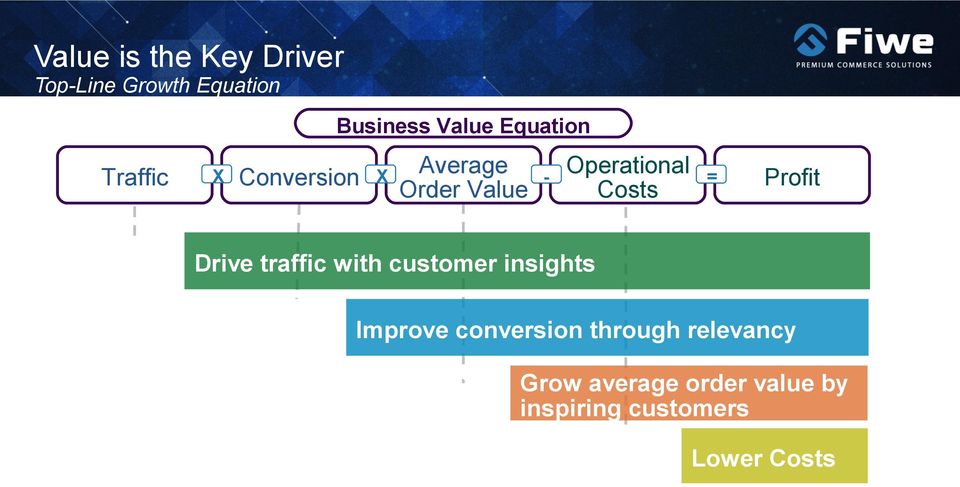 Costs = Profit Drive traffic with customer insights 2 Improve