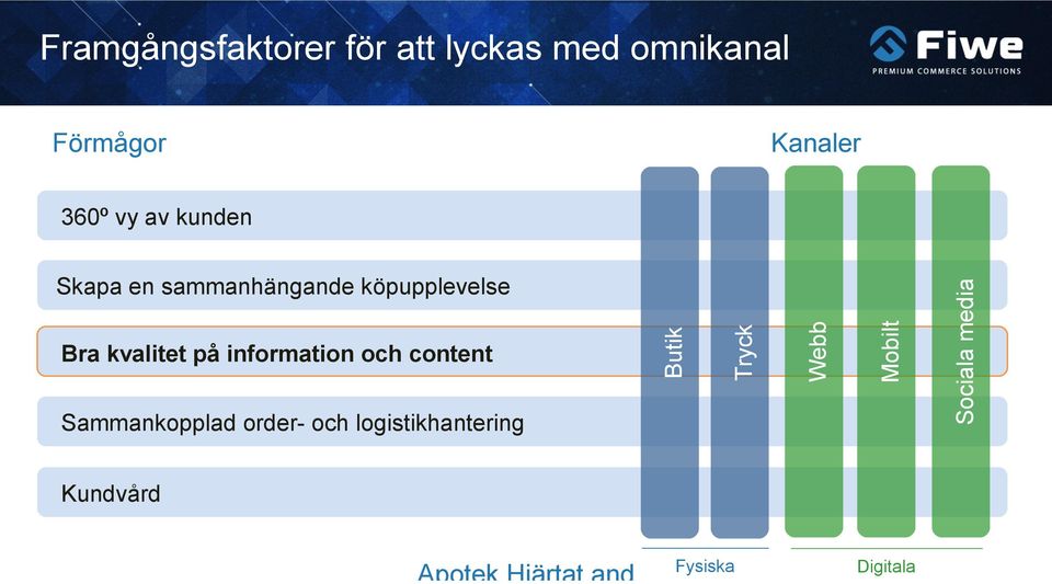 sammanhängande köpupplevelse Sammankopplad order- och logistikhantering