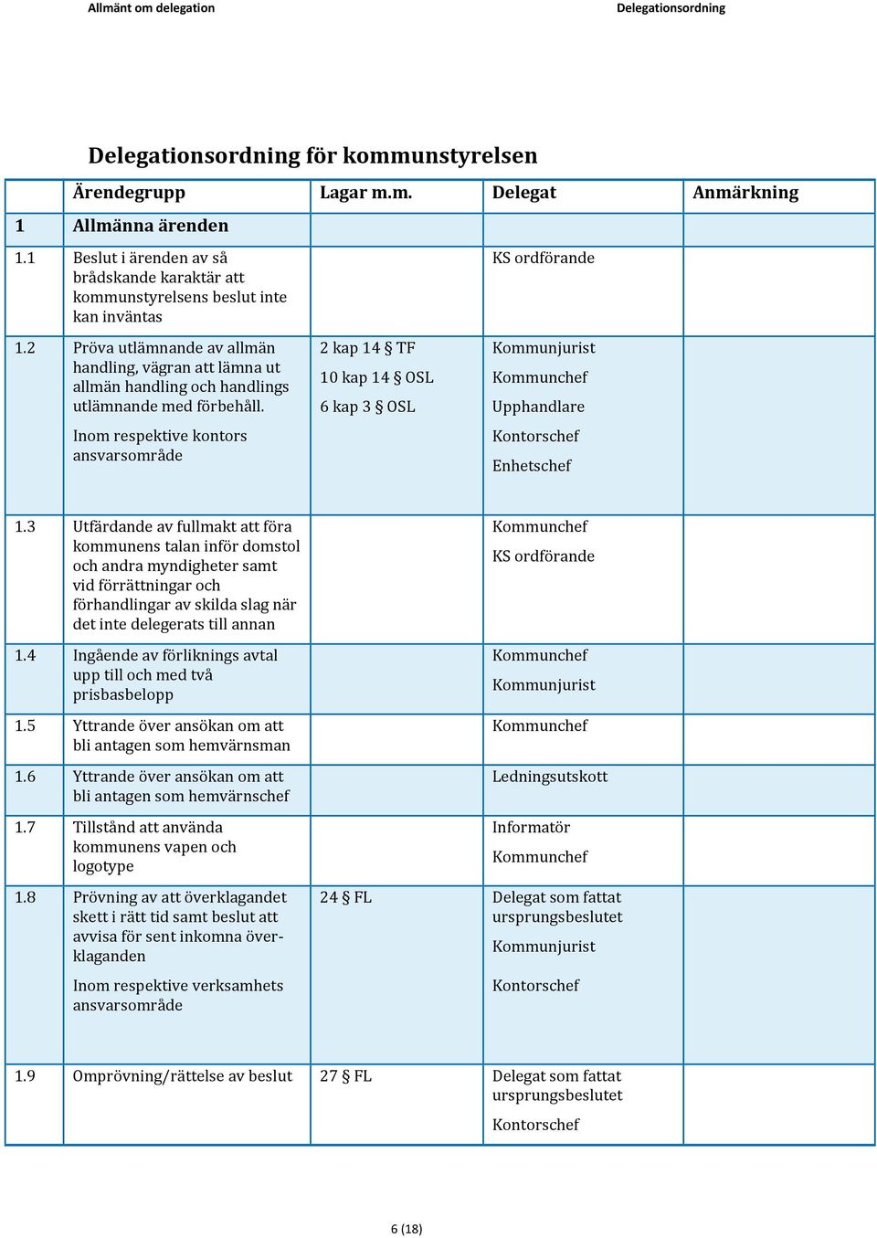 Inom respektive kontors ansvarsområde 2 kap 14 TF 10 kap 14 OSL 6 kap 3 OSL KS ordförande Kommunjurist Upphandlare Enhetschef 1.