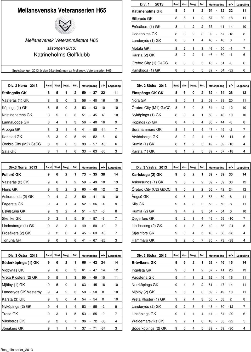3 39-57 -18 8 Landeryds (1) GK 8 3 1 4 48-48 0 7 Motala GK 8 2 3 3 46-50 -4 7 Kårsta (2) GK 8 2 2 4 46-50 -4 6 Örebro City (1) G&CC 8 3 0 5 45-51 -6 6 Spelsäsongen 2013 är den 29:e årgången av