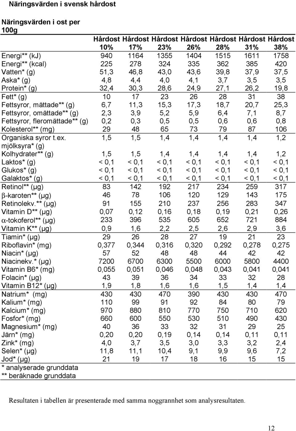 28 31 38 Fettsyror, mättade** (g) 6,7 11,3 15,3 17,3 18,7 20,7 25,3 Fettsyror, omättade** (g) 2,3 3,9 5,2 5,9 6,4 7,1 8,7 Fettsyror, fleromättade** (g) 0,2 0,3 0,5 0,5 0,6 0,6 0,8 Kolesterol** (mg)