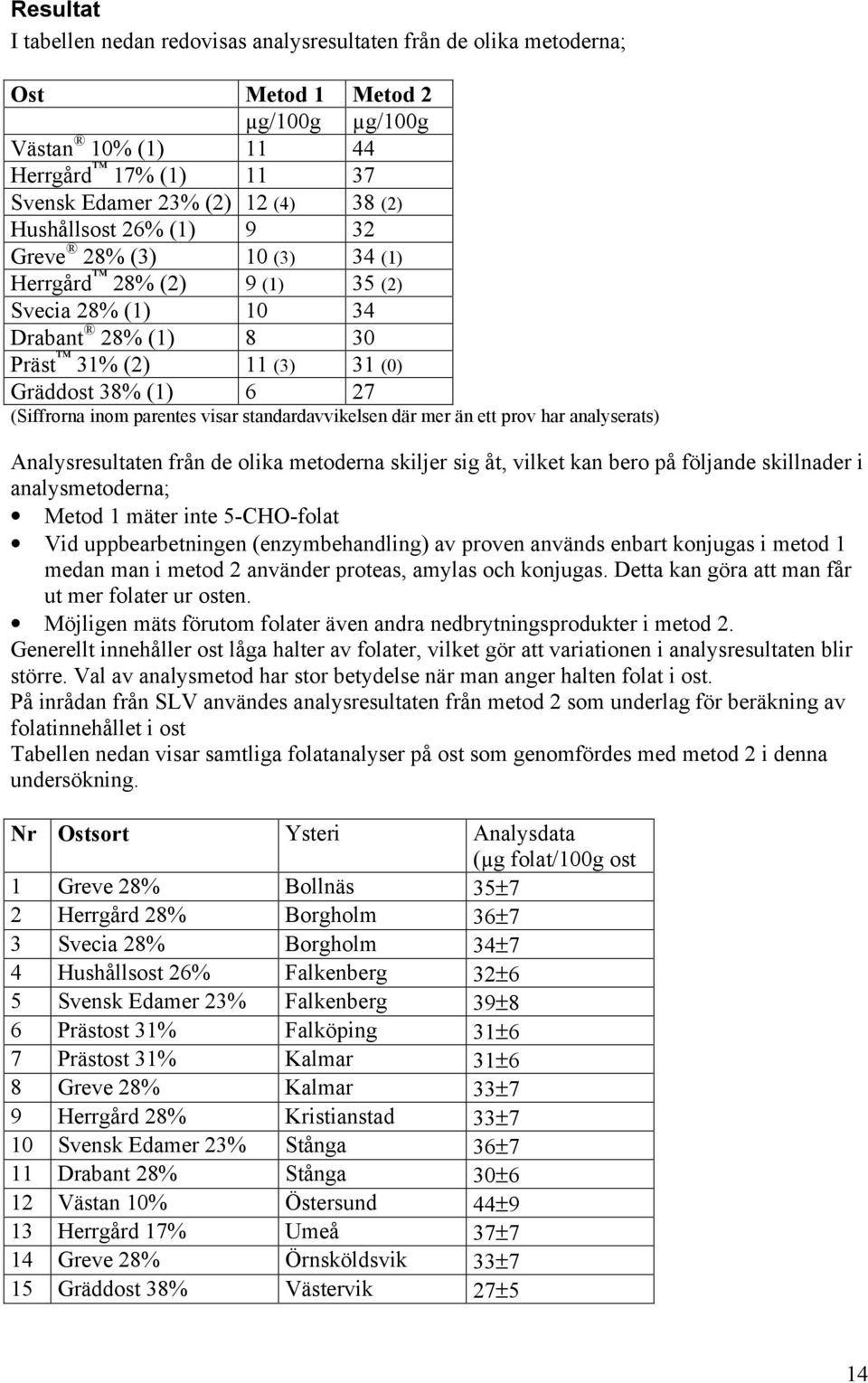 visar standardavvikelsen där mer än ett prov har analyserats) Analysresultaten från de olika metoderna skiljer sig åt, vilket kan bero på följande skillnader i analysmetoderna; Metod 1 mäter inte