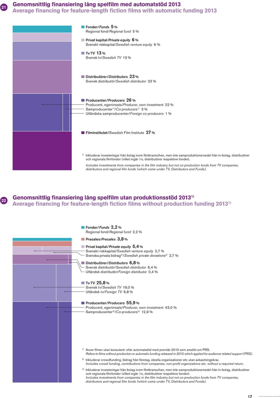 distributor 23 % Producenter / Producers 26 % Producent, egeninsats / Producer, own investment 22 % Samproducenter / Co-producers 3 % Utländska samproducenter / Foreign co-producers 1 %