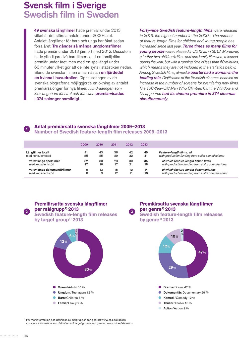 Dessutom hade ytterligare två barnfilmer samt en familjefilm premiär under året, men med en spellängd under 60 minuter vilket gör att de inte syns i statistiken nedan.
