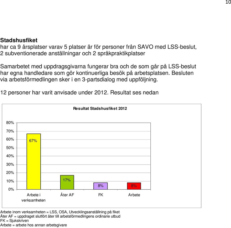 Besluten via arbetsförmedlingen sker i en 3-partsdialog med uppföljning. 12 personer har varit anvisade under 2012.