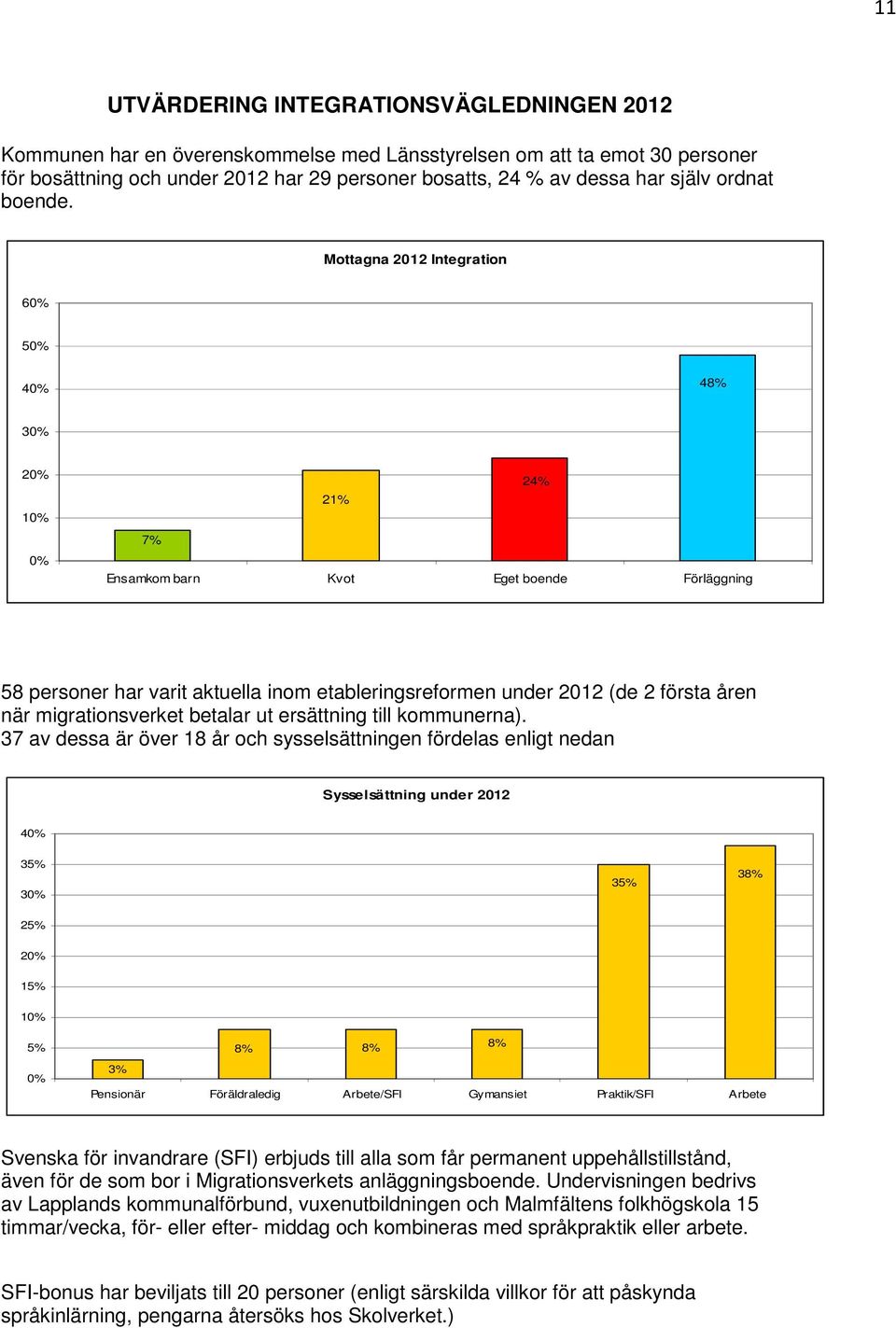 Mottagna 2012 Integration 6 5 4 48% 24% 21% 7% Ensamkom barn Kvot Eget boende Förläggning 58 personer har varit aktuella inom etableringsreformen under 2012 (de 2 första åren när migrationsverket