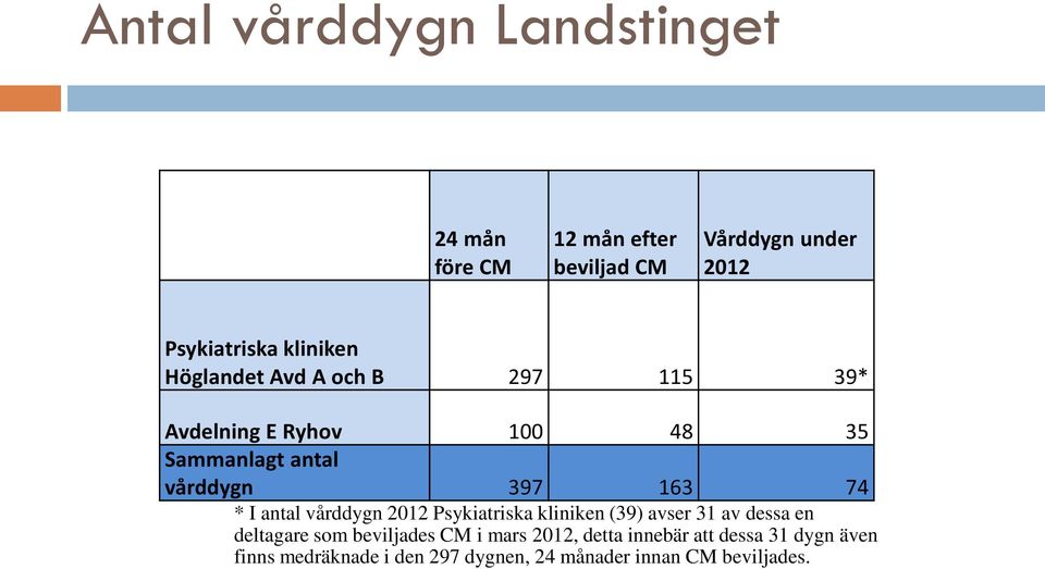 74 * I antal vårddygn 2012 Psykiatriska kliniken (39) avser 31 av dessa en deltagare som beviljades CM i
