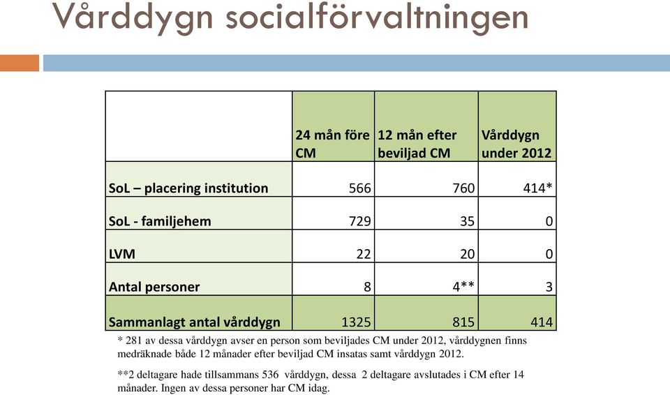 en person som beviljades CM under 2012, vårddygnen finns medräknade både 12 månader efter beviljad CM insatas samt vårddygn 2012.